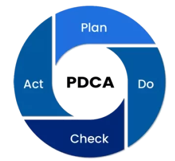 PDCA - Plan, Do Check, Act - Standardised Operating Procedures or SOP’s